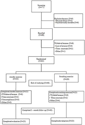 Effect of Aerobic Exercise on Improving Symptoms of Individuals With Schizophrenia: A Single Blinded Randomized Control Study